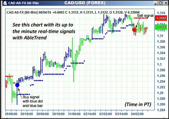 AbleTrend Trading Software CAD chart