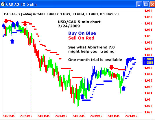 AbleTrend Trading Software CAD chart