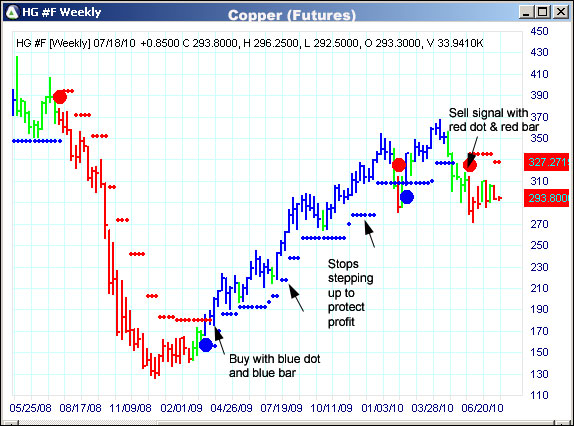 AbleTrend Trading Software HG chart