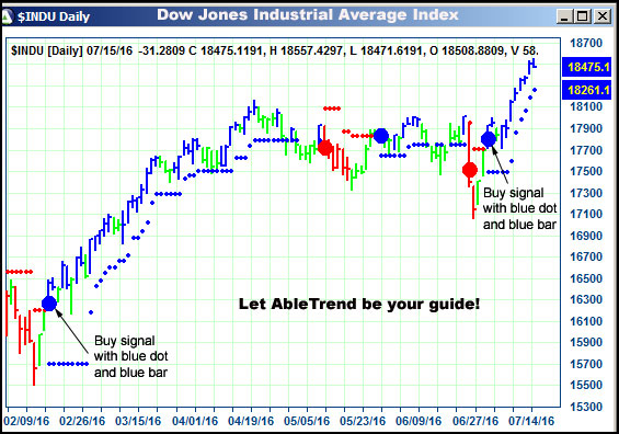 AbleTrend Trading Software $INDU chart