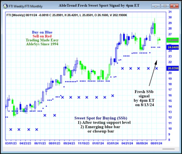 AbleTrend Trading Software FTI chart