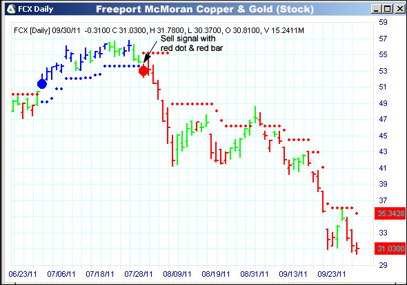 AbleTrend Trading Software FCX chart