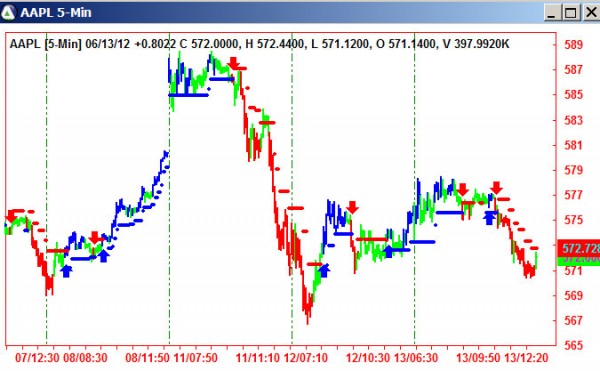 AbleTrend Trading Software AAPL chart