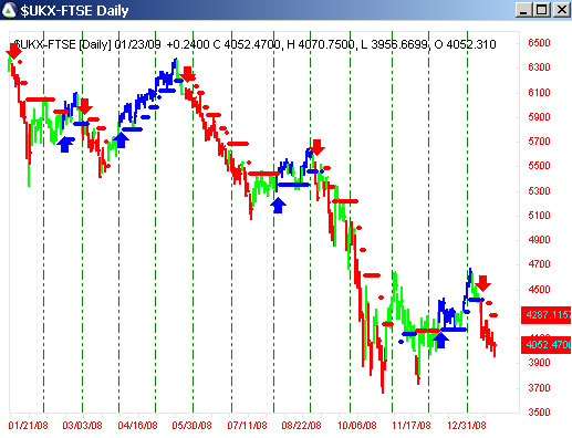 AbleTrend Trading Software $FTSE chart