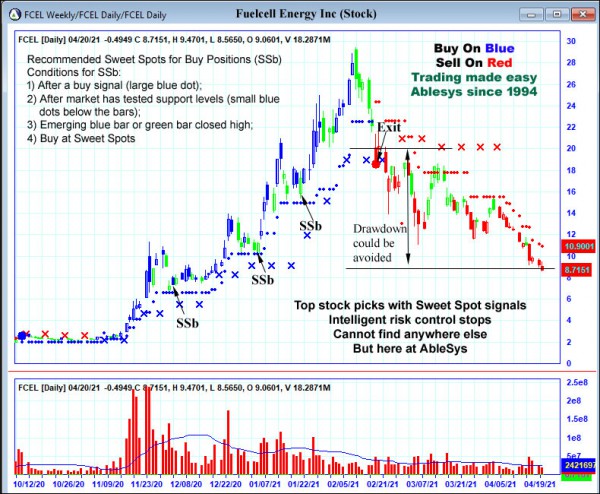 AbleTrend Trading Software FCEL chart