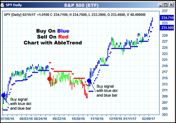 AbleTrend Trading Software SPY chart