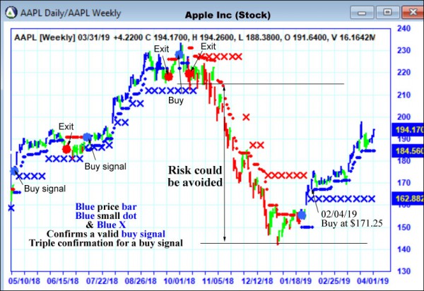 AbleTrend Trading Software AAPL chart