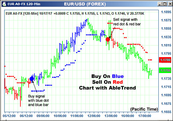 AbleTrend Trading Software EUR chart