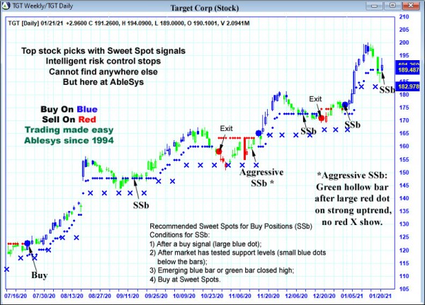 AbleTrend Trading Software TGT chart