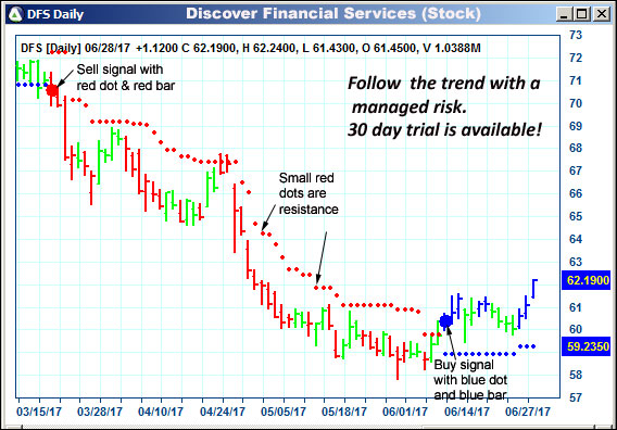 AbleTrend Trading Software DFS chart