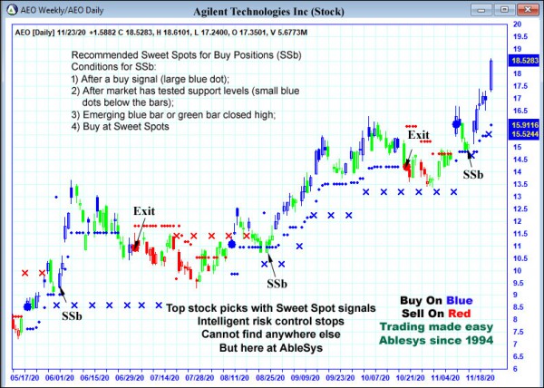 AbleTrend Trading Software AEO chart