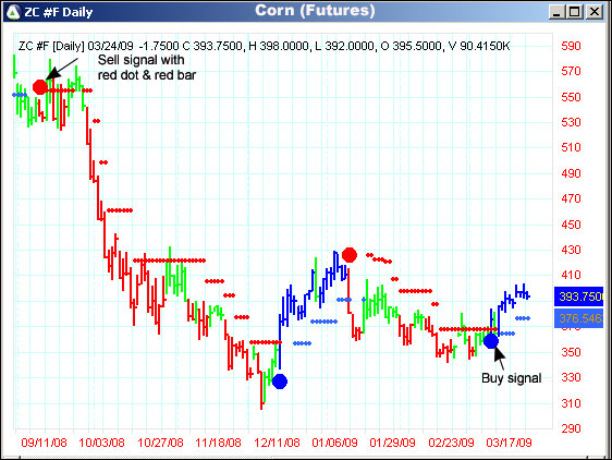 AbleTrend Trading Software ZC #F chart