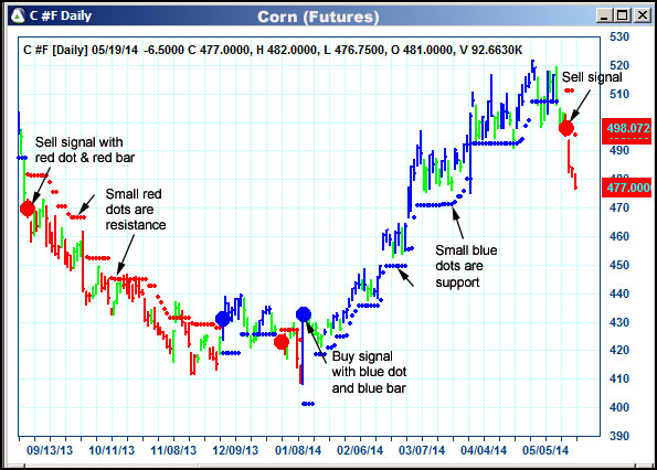 AbleTrend Trading Software C chart