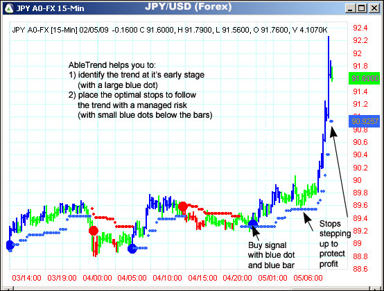 AbleTrend Trading Software JPY/USD chart