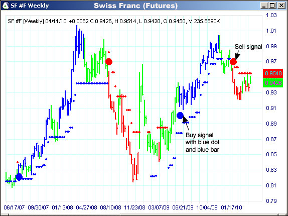 AbleTrend Trading Software SF chart