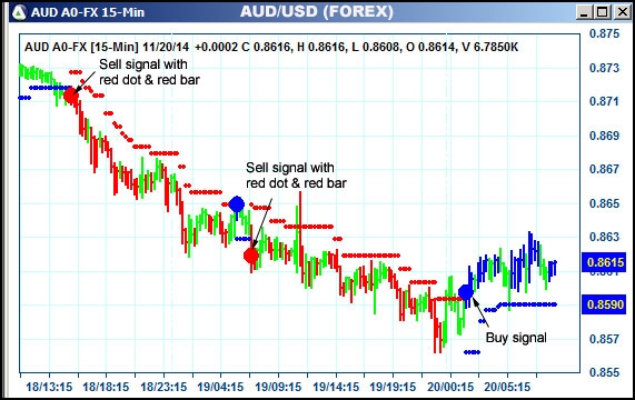 AbleTrend Trading Software AUD chart