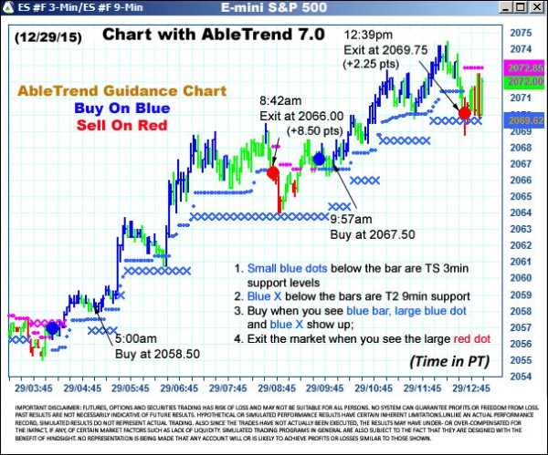 AbleTrend Trading Software ES chart