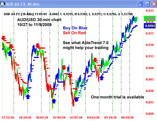 AbleTrend Trading Software AUD/USD chart