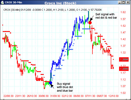 AbleTrend Trading Software CROX chart