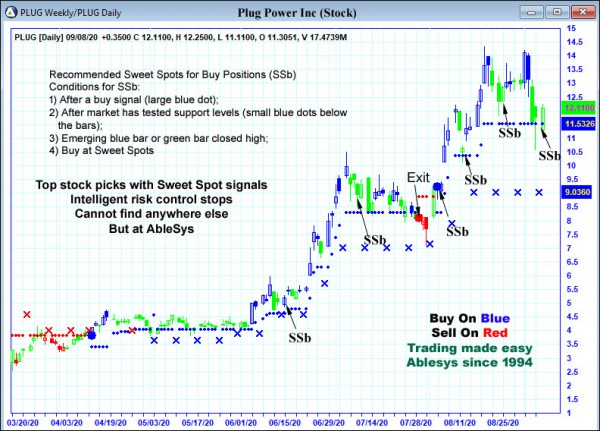 AbleTrend Trading Software PLUG chart