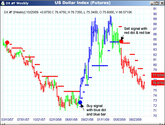 AbleTrend Trading Software DX chart