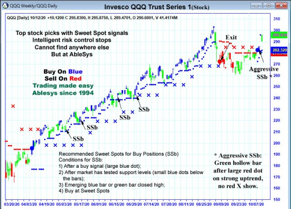 AbleTrend Trading Software QQQ chart