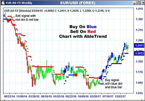 AbleTrend Trading Software EUR chart