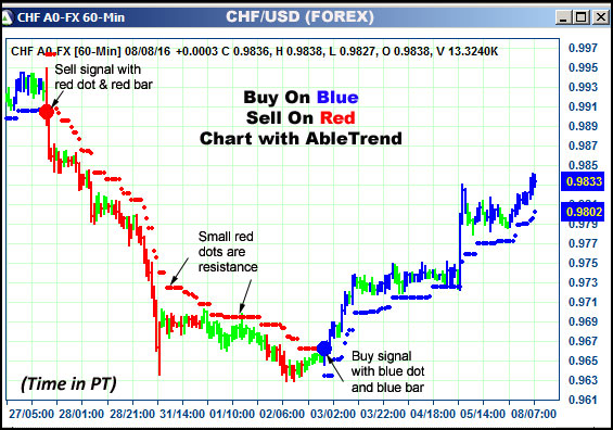 AbleTrend Trading Software CHF chart