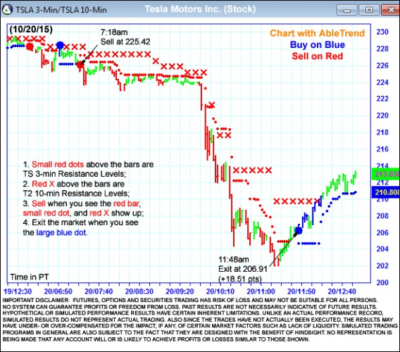 AbleTrend Trading Software TSLA chart