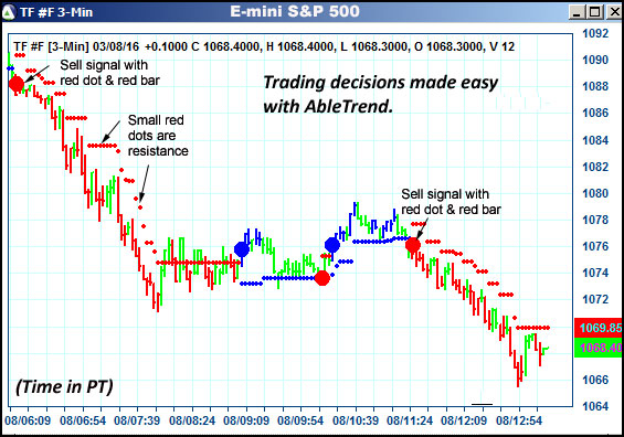 AbleTrend Trading Software TF chart