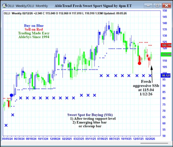 AbleTrend Trading Software OLLI chart