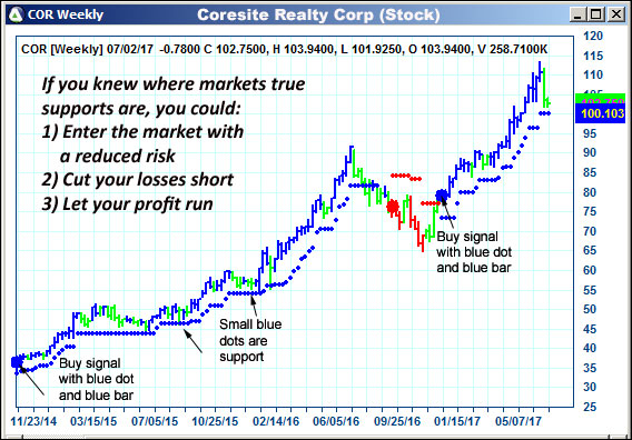 AbleTrend Trading Software COR chart