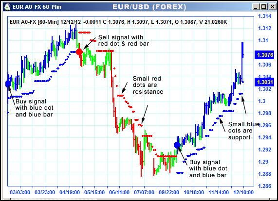 AbleTrend Trading Software EUR chart