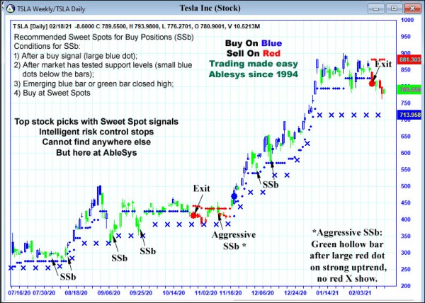 AbleTrend Trading Software TSLA chart