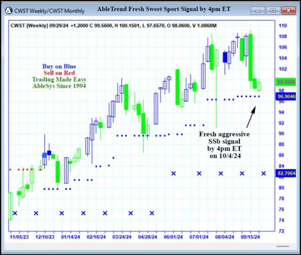 AbleTrend Trading Software CWST chart