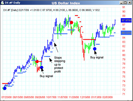 AbleTrend Trading Software DX chart