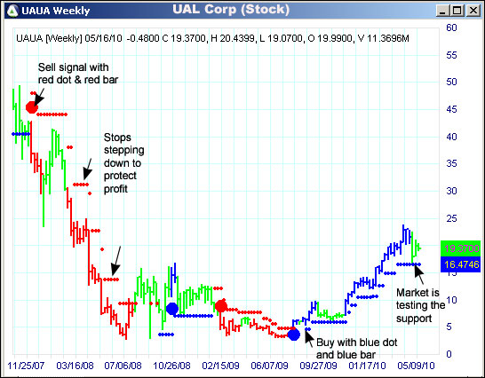 AbleTrend Trading Software UAUA chart