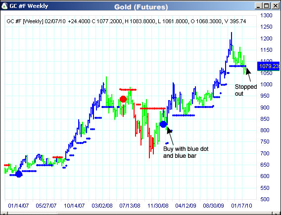 AbleTrend Trading Software GC chart