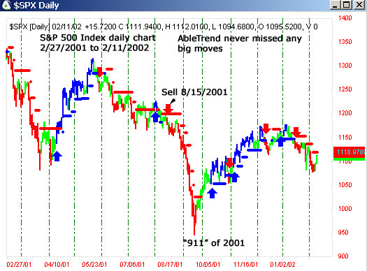AbleTrend Trading Software 2001 chart