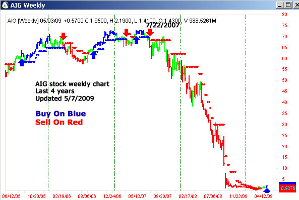 AbleTrend Trading Software AIG 2008 chart