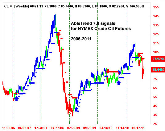 AbleTrend Trading Software Crude Oil chart