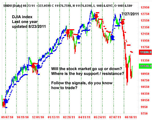 AbleTrend Trading Software Dow Jones 2011 chart