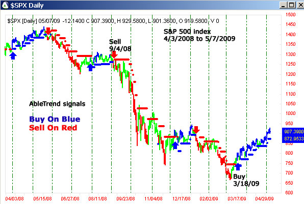 AbleTrend Trading Software 2008 chart