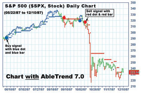 AbleTrend trading software S&P 500 chart