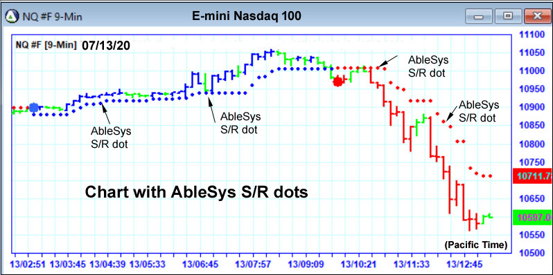 Chart with AbleSys S/R dots
